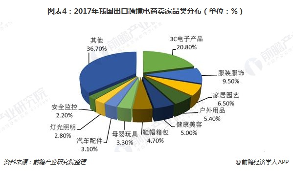 2018年中国出口跨境电商发展现状分析 B2C与C2C增长强劲，服装鞋帽引领出海潮